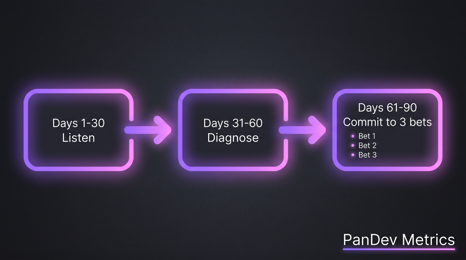 90-day VP of engineering roadmap flow: Listen → Diagnose → Commit