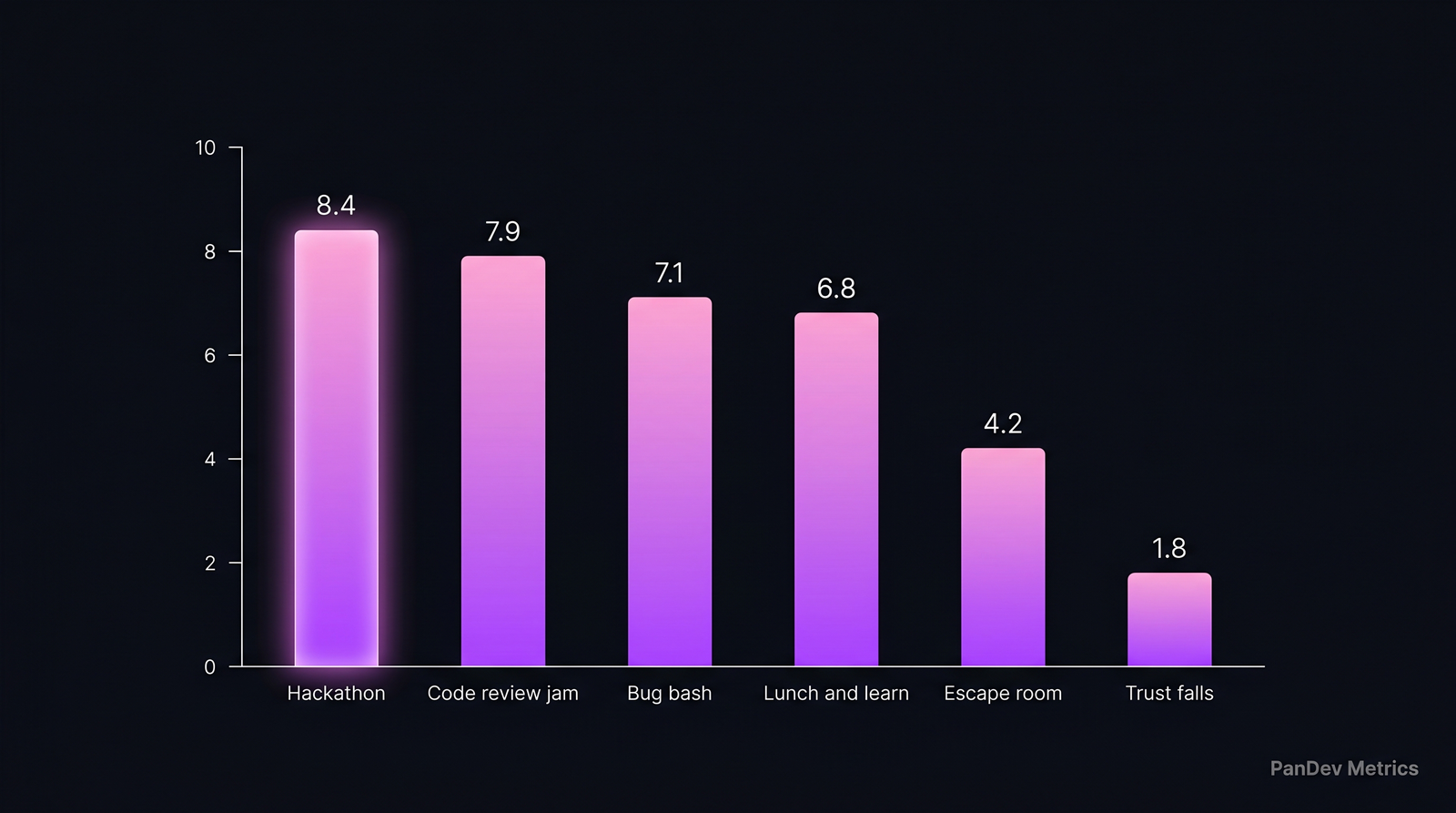 Bar chart of 6 team-building activities ranked 1-10 by engineer satisfaction
