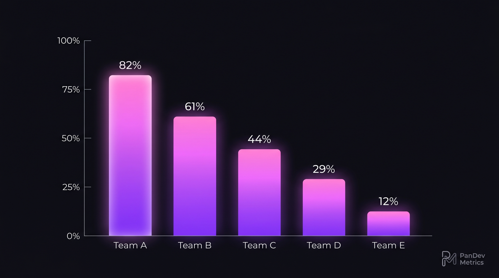 Bar chart showing module reuse rates across five teams in our dataset
