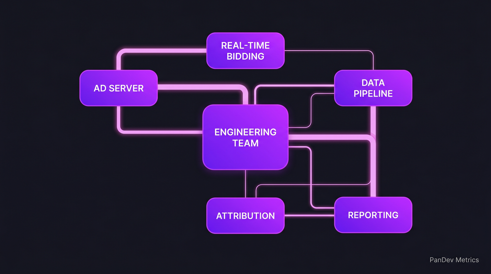 Architecture diagram of AdTech engineering data flows