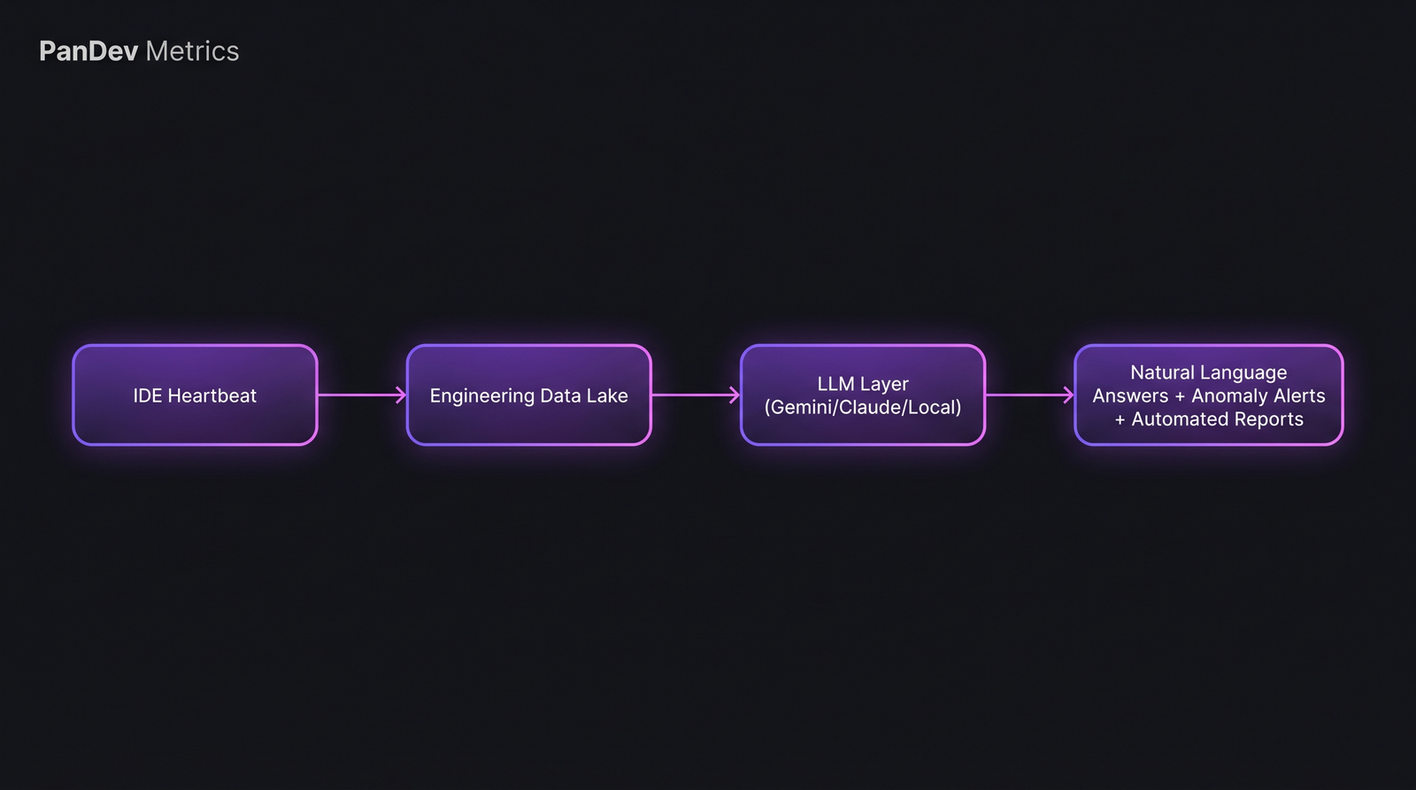 Architecture of AI in engineering intelligence — IDE Heartbeat and Git events feed a data layer, an LLM with customer-chosen model translates natural language into queries, returning grounded answers and reports