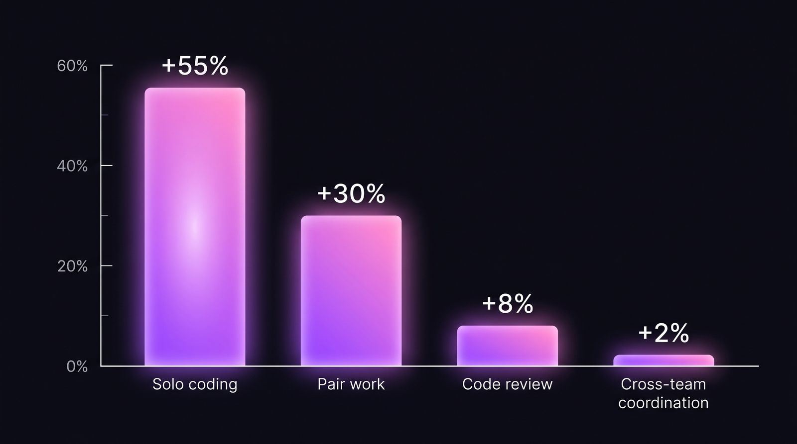 AI productivity gain by activity type: solo coding +55%, pair work +30%, code review +8%, cross-team coordination +2%