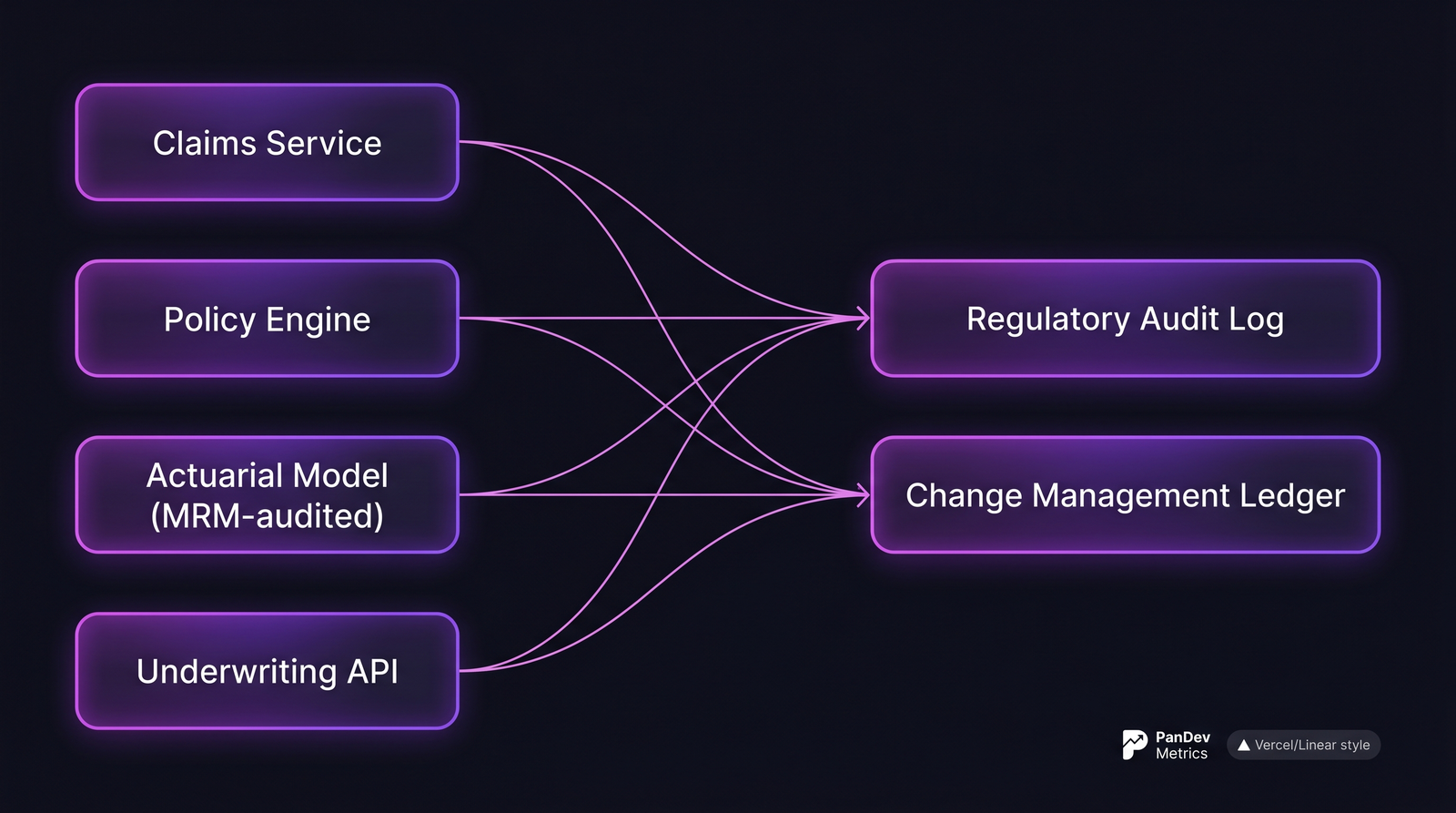 Architecture diagram: four upstream services (claims, policy, actuarial model, underwriting API) flow into a regulatory audit log and a change management ledger.