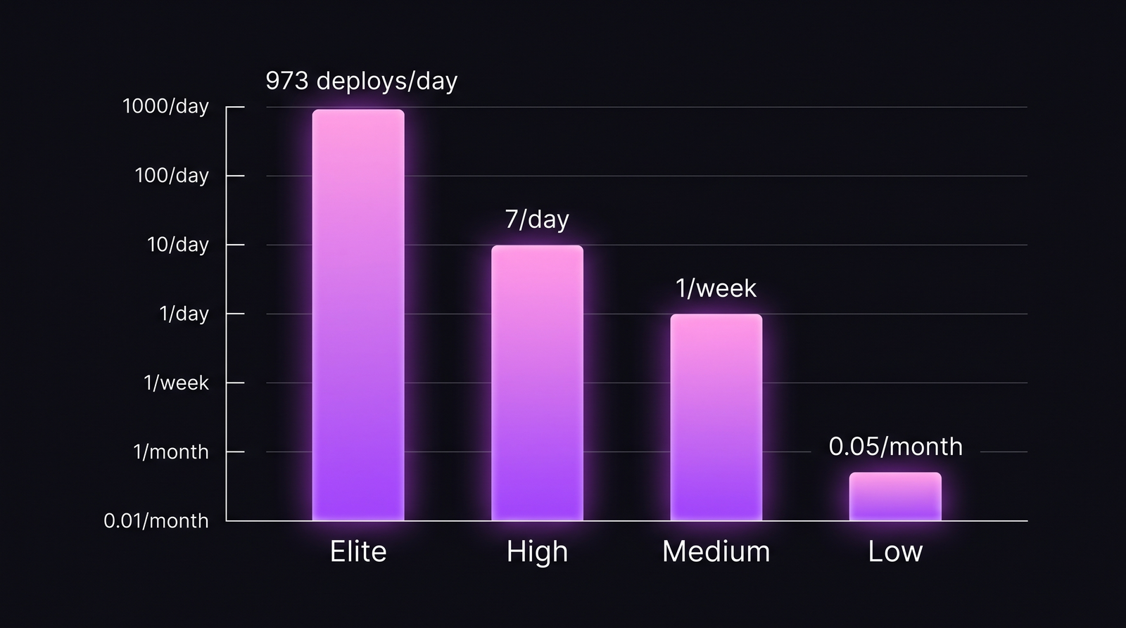 Deployment frequency benchmarks chart