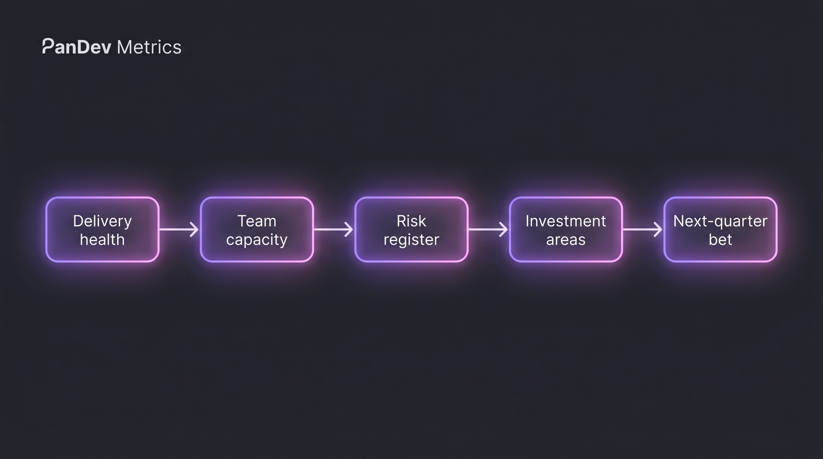 Board question framework flow: delivery health → team capacity → risk register → investment areas → next-quarter bet