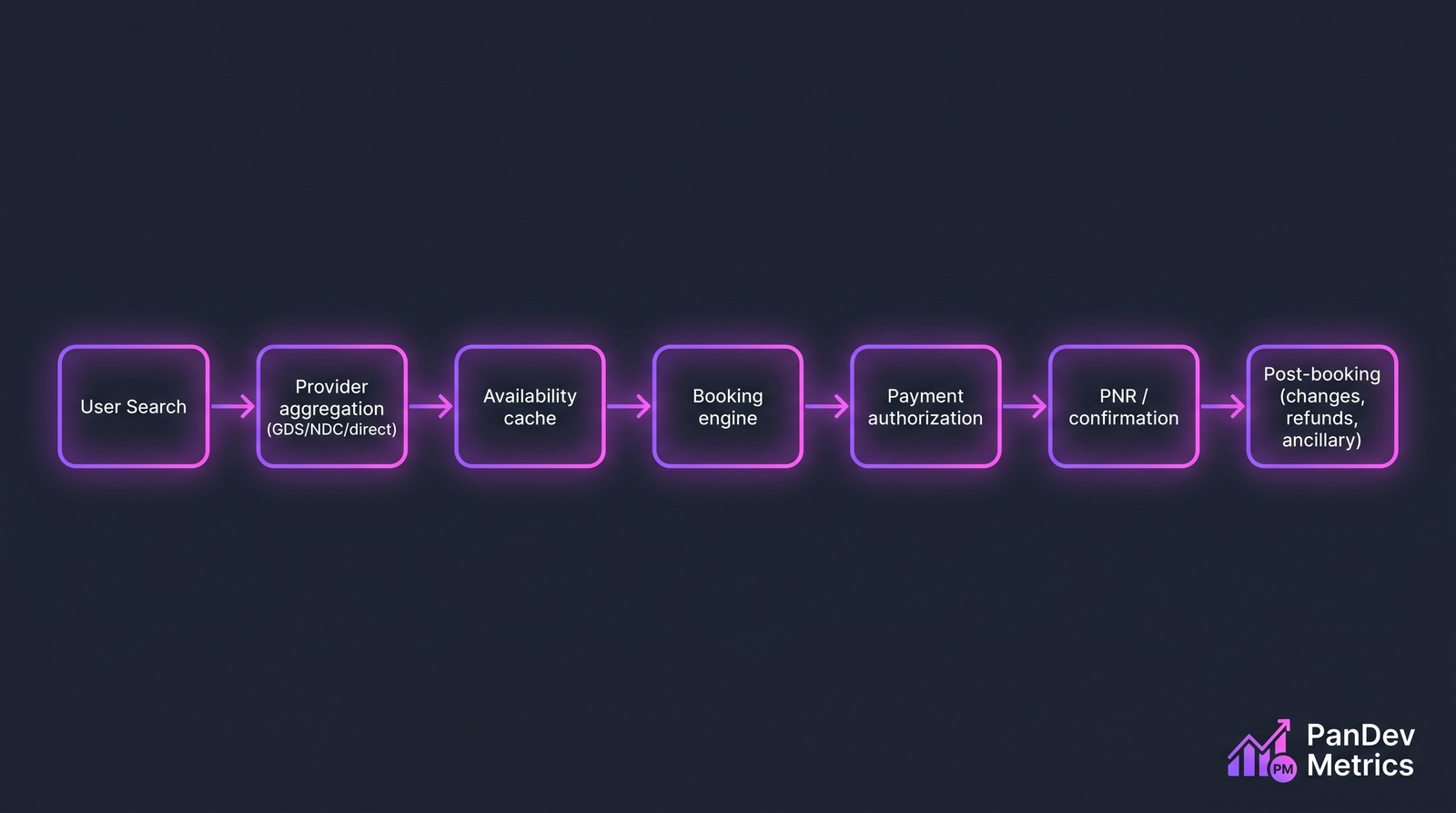 Booking engine flow: search, provider aggregation, availability cache, booking, payment authorization, PNR confirmation, and post-booking operations