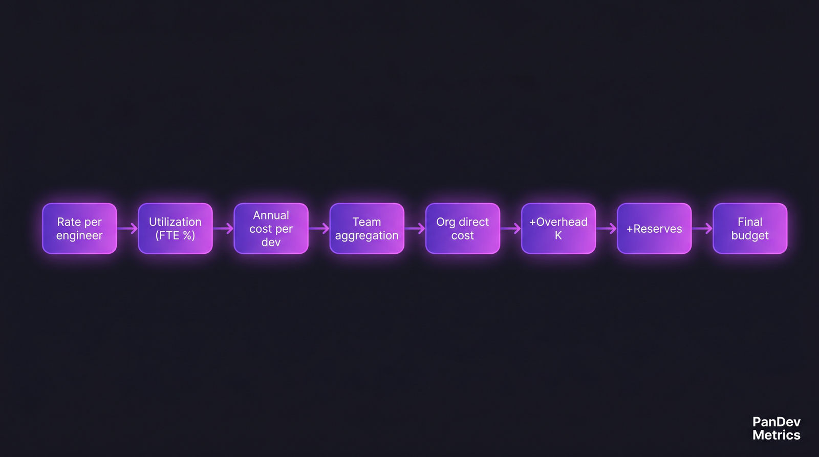Bottom-up engineering budget pipeline showing six stages from per-engineer rate through utilization, team and org aggregation, overhead K, and reserves to a final R&amp;D budget