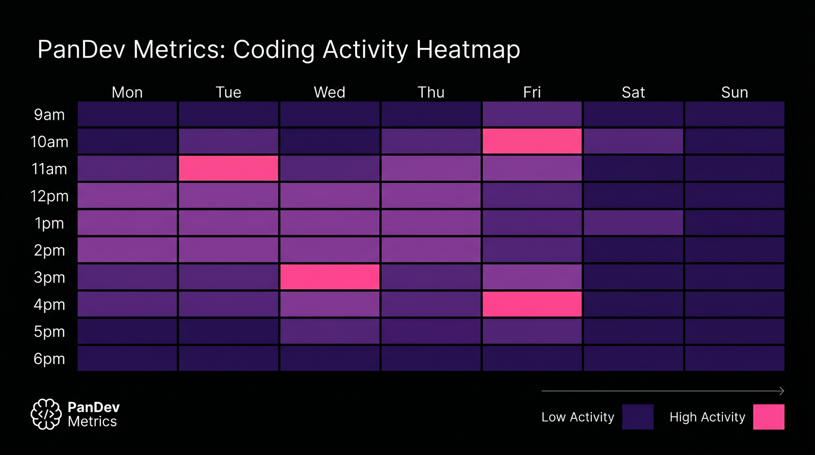 Heatmap showing a week: Mon-Wed mornings are focus blocks (bright), Tue/Thu afternoons are meetings (lower intensity), Friday half-day is shipping