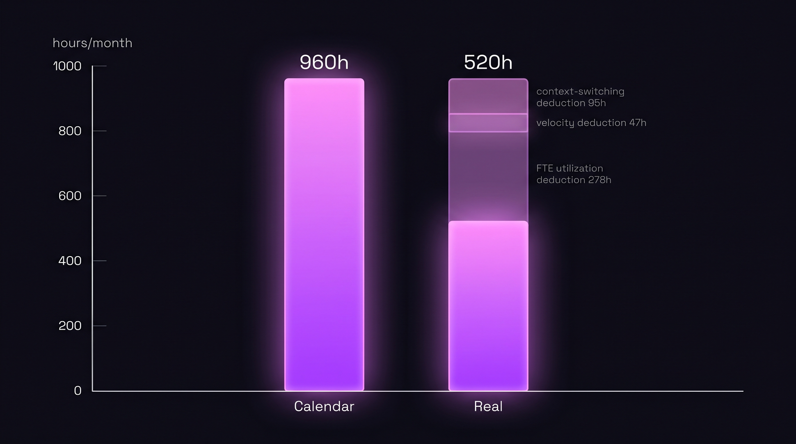 Bar chart showing calendar capacity of 960 hours collapsing to 520 real hours after FTE utilization, velocity, and context-switching deductions