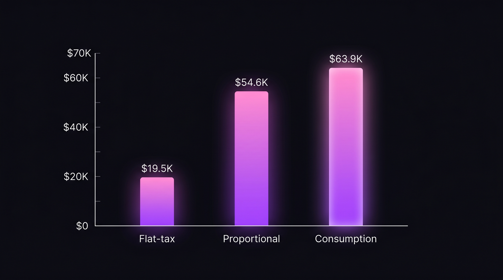 Chargeback model comparison: Team A's bill under flat-tax, proportional, and consumption models