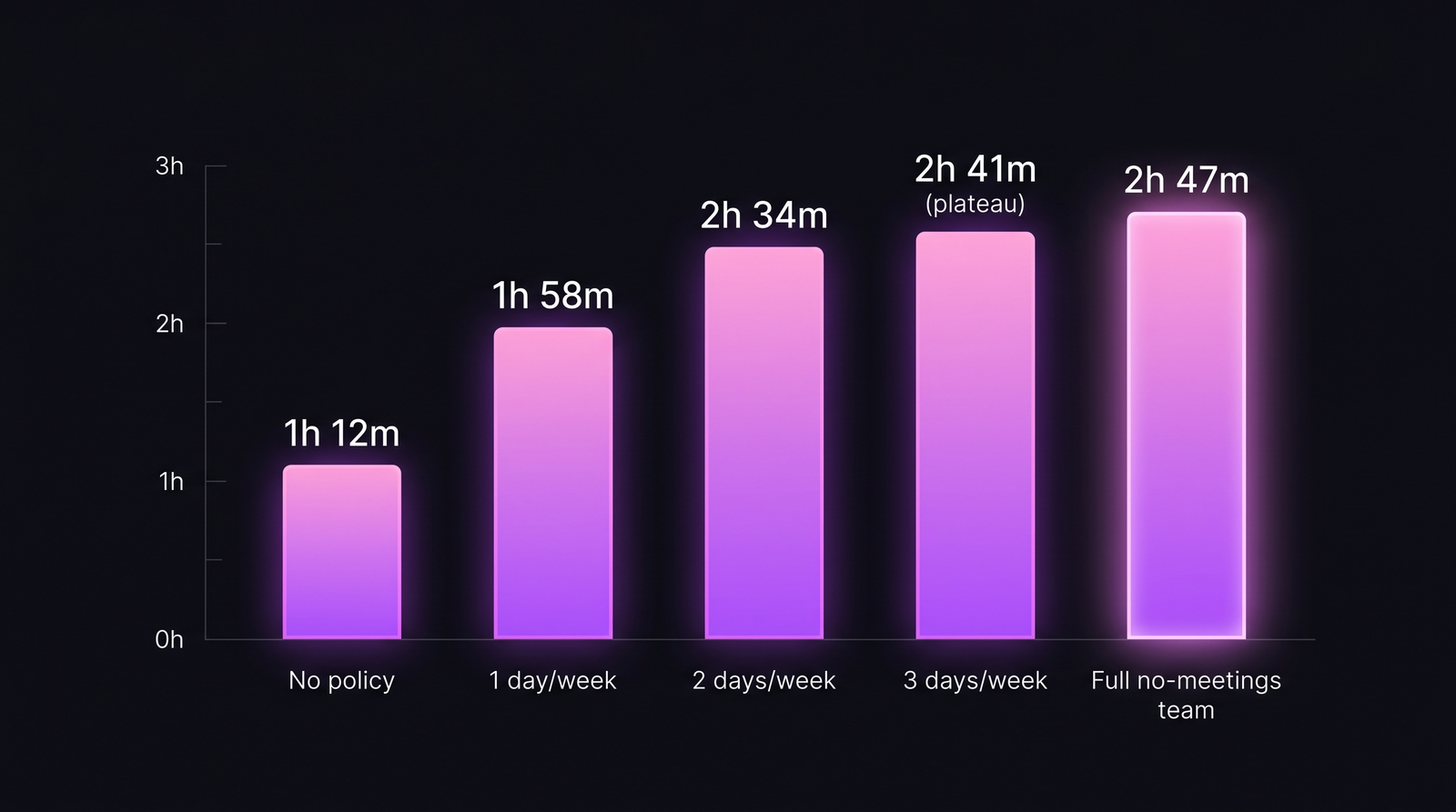 Bar chart: coding time by meeting-free-day policy. No policy = 1h 12m. 1 day/week = 1h 58m. 2 days/week = 2h 34m. 3 days/week = 2h 41m. Full no-meetings team = 2h 47m