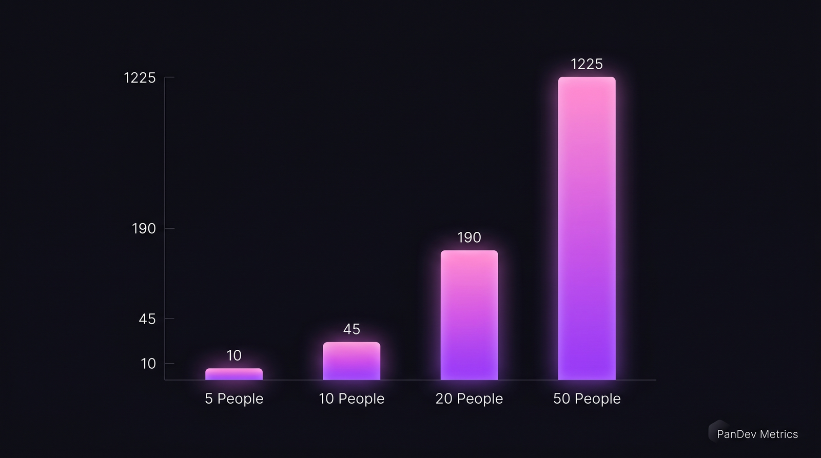 Communication channels grow quadratically with team size: 10 channels at 5 people, 45 at 10, 190 at 20, 1225 at 50