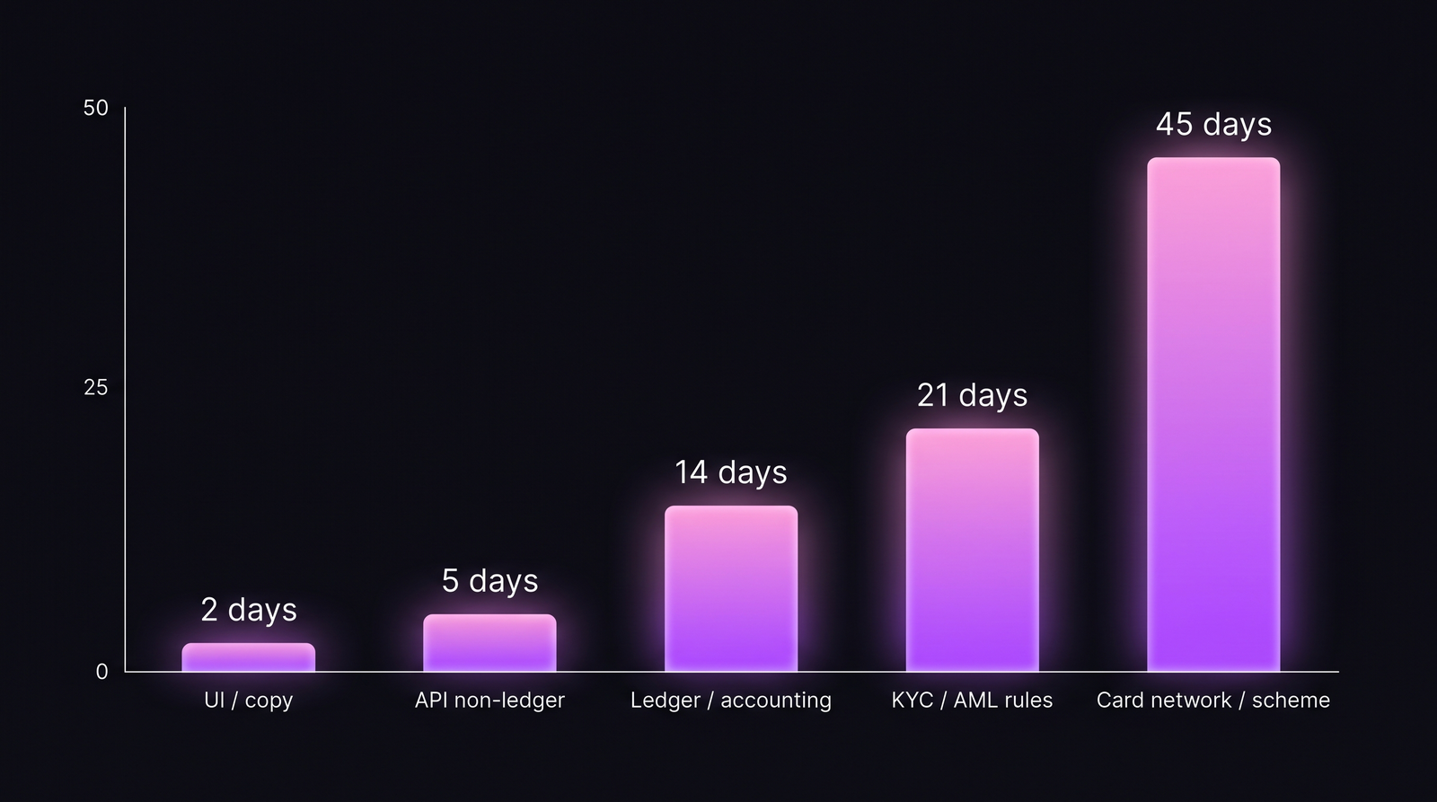 Bar chart showing lead-time-to-prod by deploy class: UI 2 days, API non-ledger 5 days, ledger 14 days, KYC/AML 21 days, card network 45 days