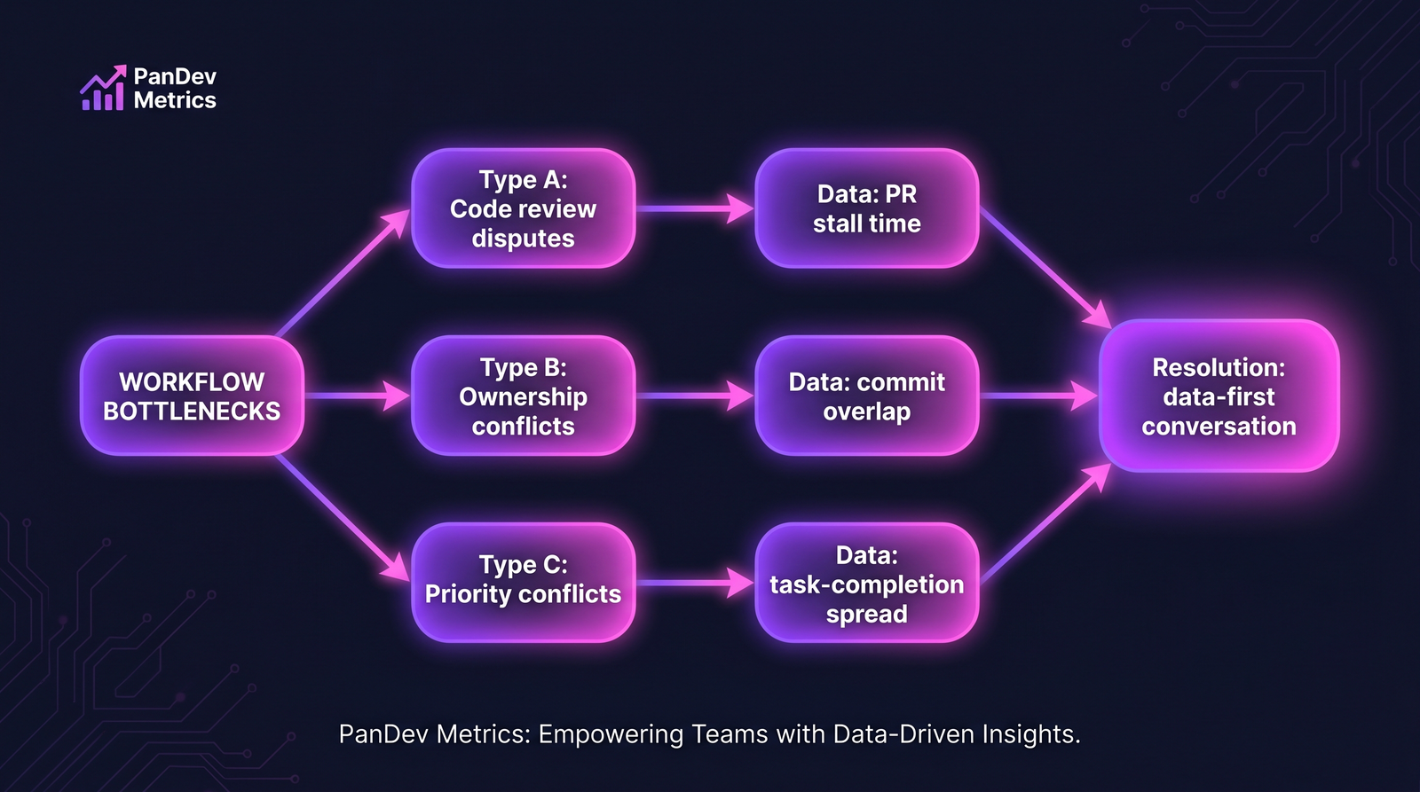 Flow: Type A Code review disputes → Data PR stall. Type B Ownership conflicts → Data commit overlap. Type C Priority conflicts → Data task-completion spread. Type D Workload conflicts → Data hours distribution. Resolution: data-first conversation.