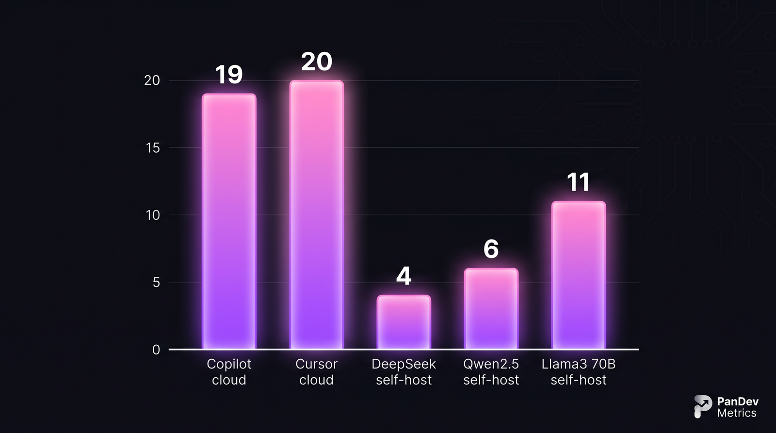 Bar chart: Copilot cloud $19/dev/mo, Cursor cloud $20, DeepSeek self-host $4, Qwen2.5 self-host $6, Llama 3 70B self-host $11 (amortized monthly cost per developer).