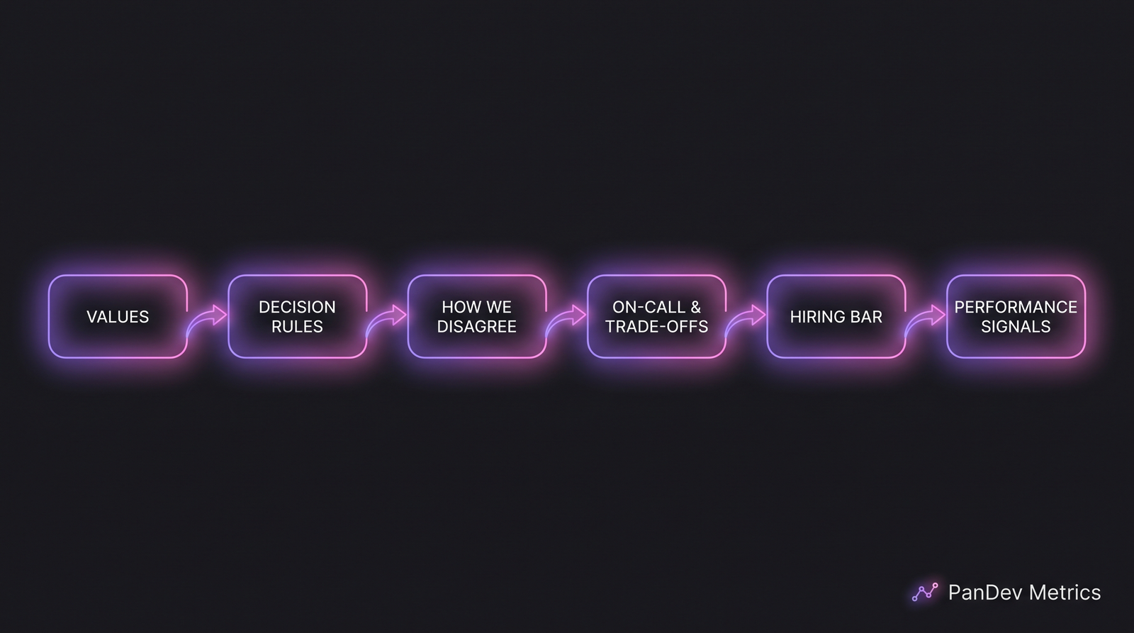 Flow diagram showing the six sections feeding into "how decisions get made when it matters"