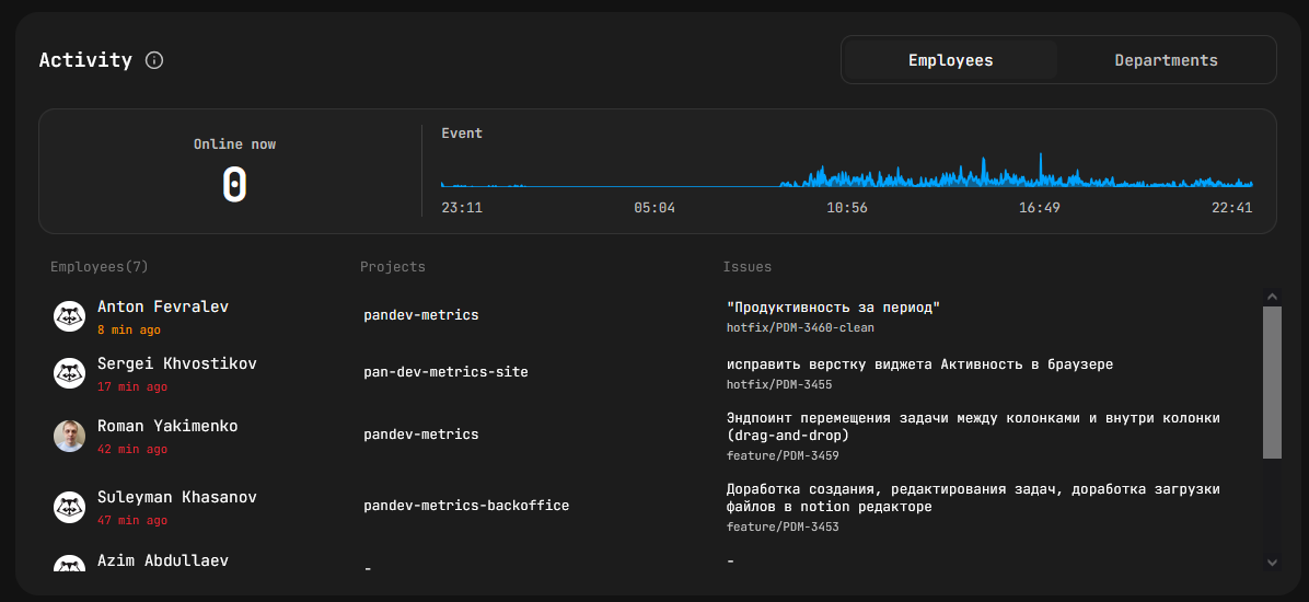 Activity time — stacked semicircle by activity type