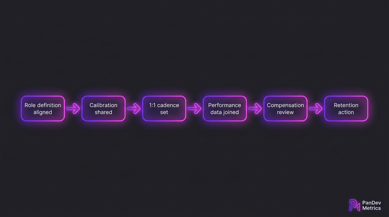 Flow diagram: role definition aligned, calibration shared, 1:1 cadence set, performance data joined, compensation review, retention action