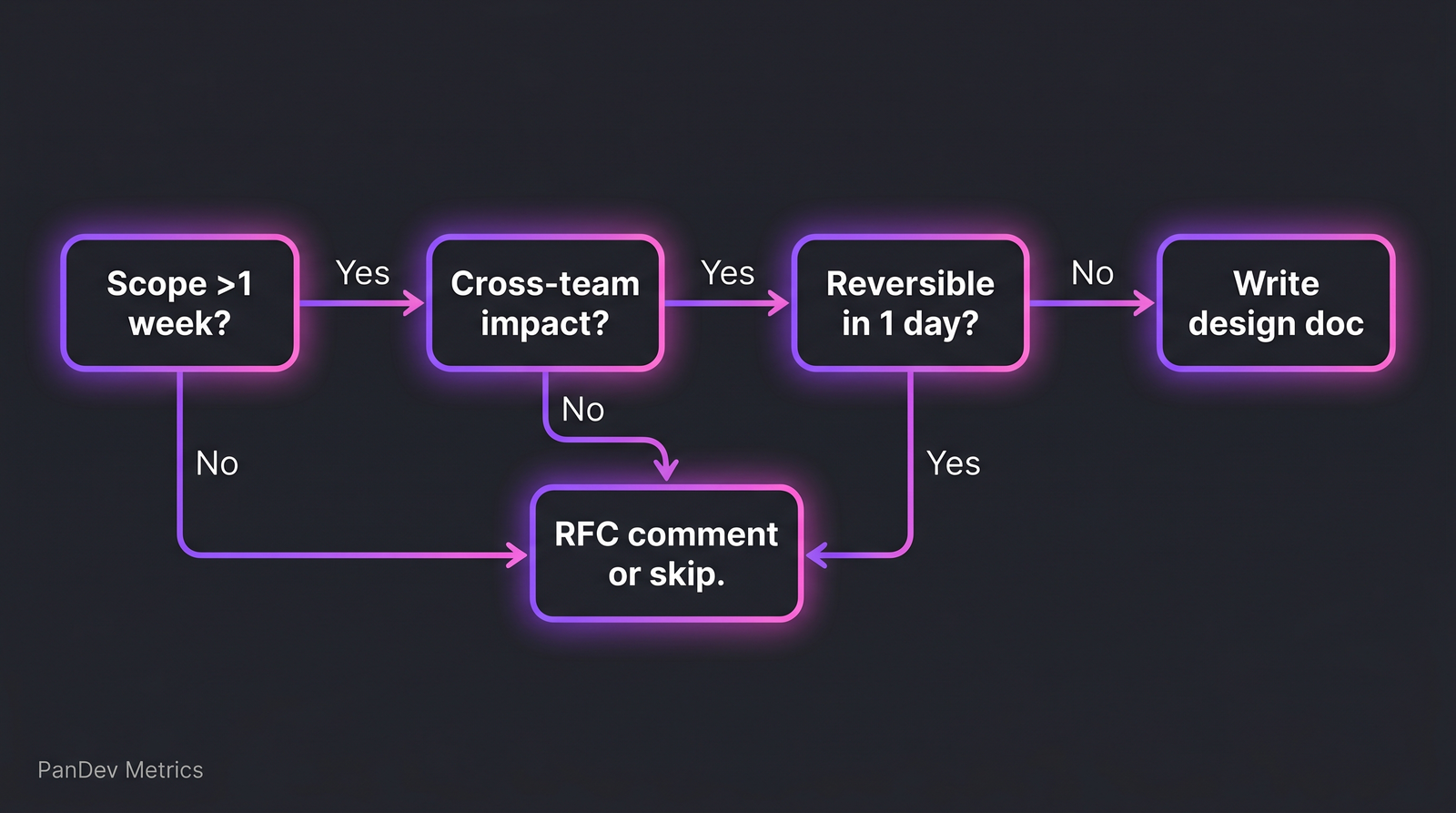 Flow diagram: three yes/no questions leading to either a full design doc, a quick RFC comment, or skipping documentation entirely.