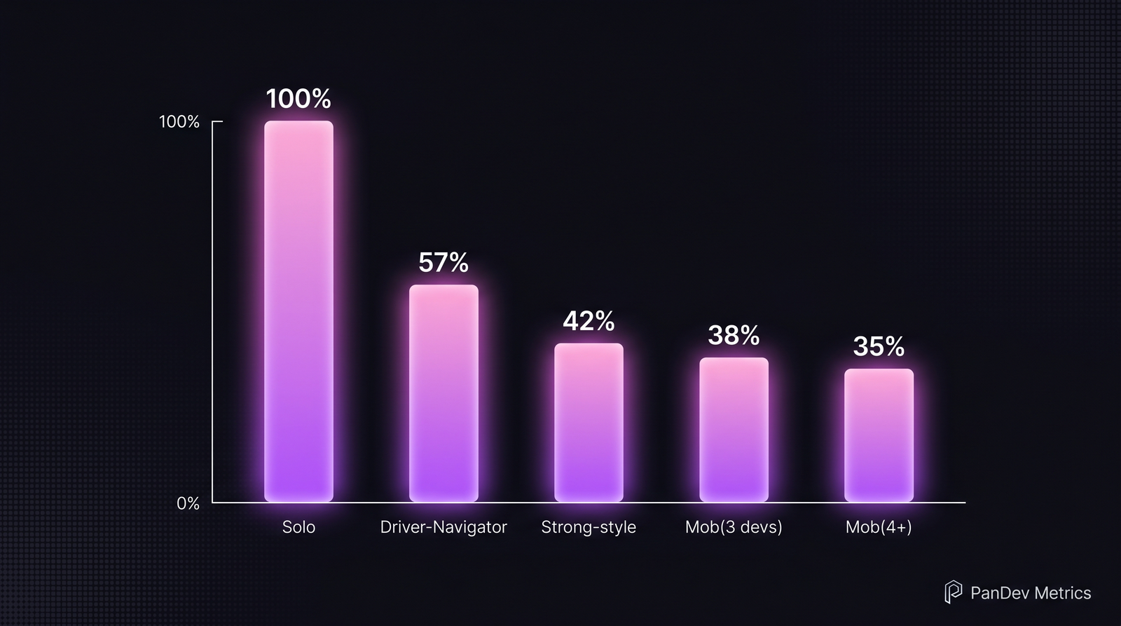 Bar chart showing defect rates relative to solo coding, with driver-navigator at 57%, strong-style at 42%, and mob programming reducing further