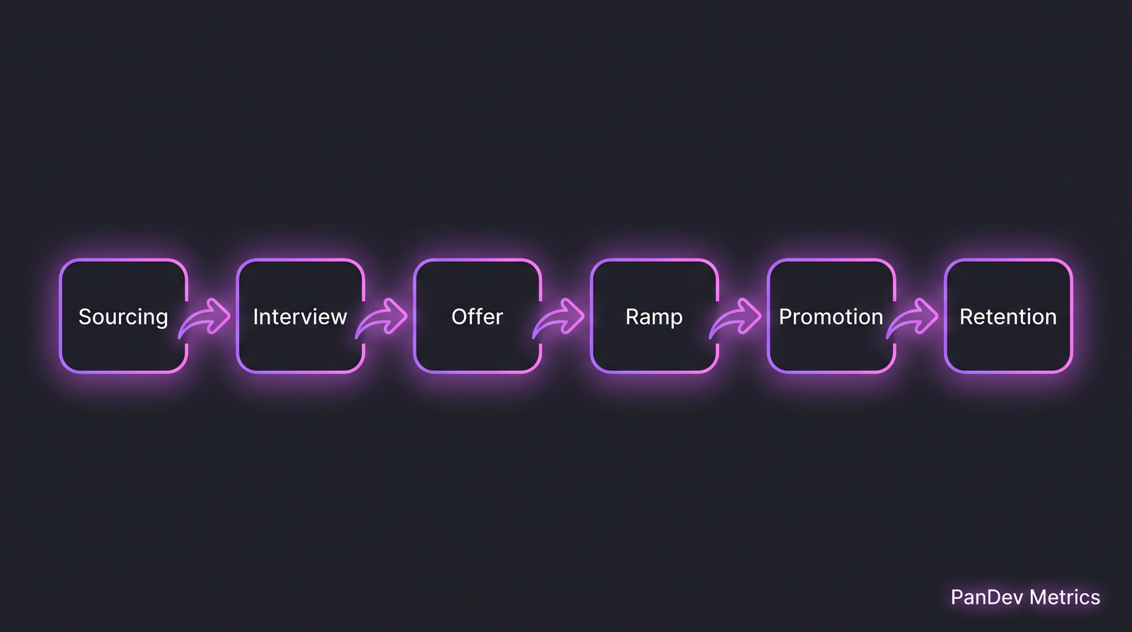 DEI funnel stages: sourcing → interview → offer → ramp → promotion → retention