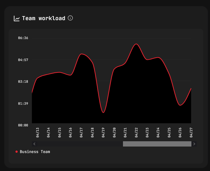 Team load — multi-team load index over time