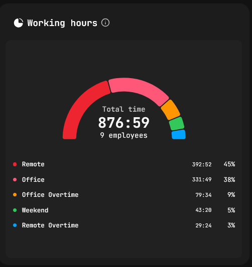 Working hours — Office, Remote, Weekends split with headcount