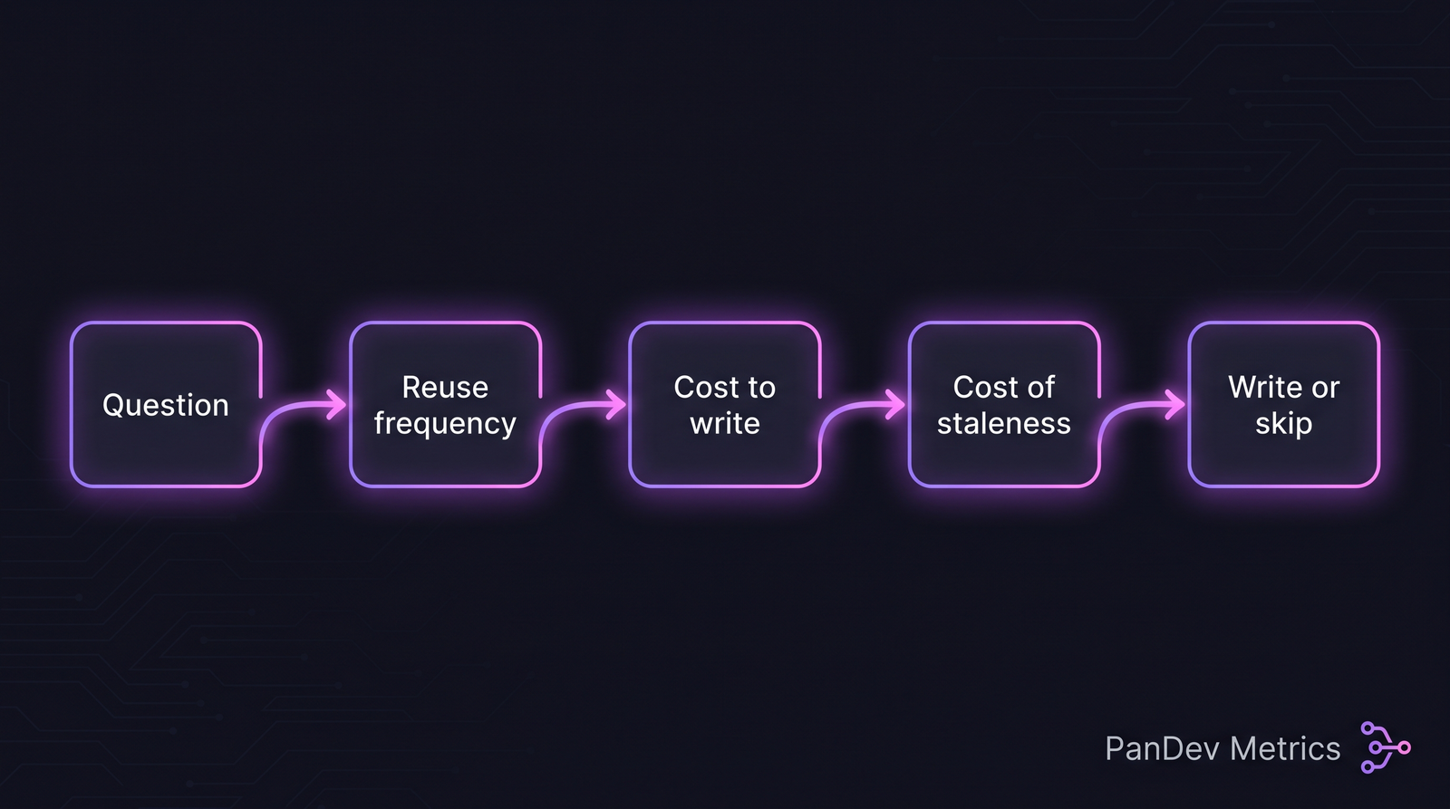 Doc ROI framework flow: question → reuse frequency → cost to write → cost of staleness → write or skip