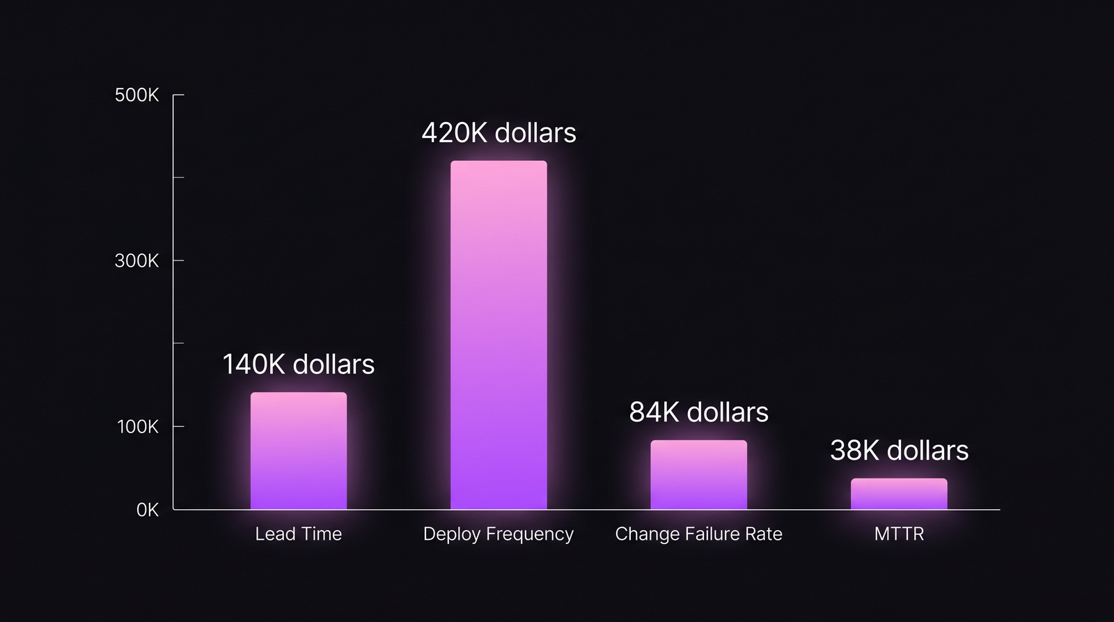 Bar chart comparing Lead Time savings, Deployment Frequency revenue contribution, Change Failure Rate rework avoided, and MTTR incident cost avoided in Q2 2026