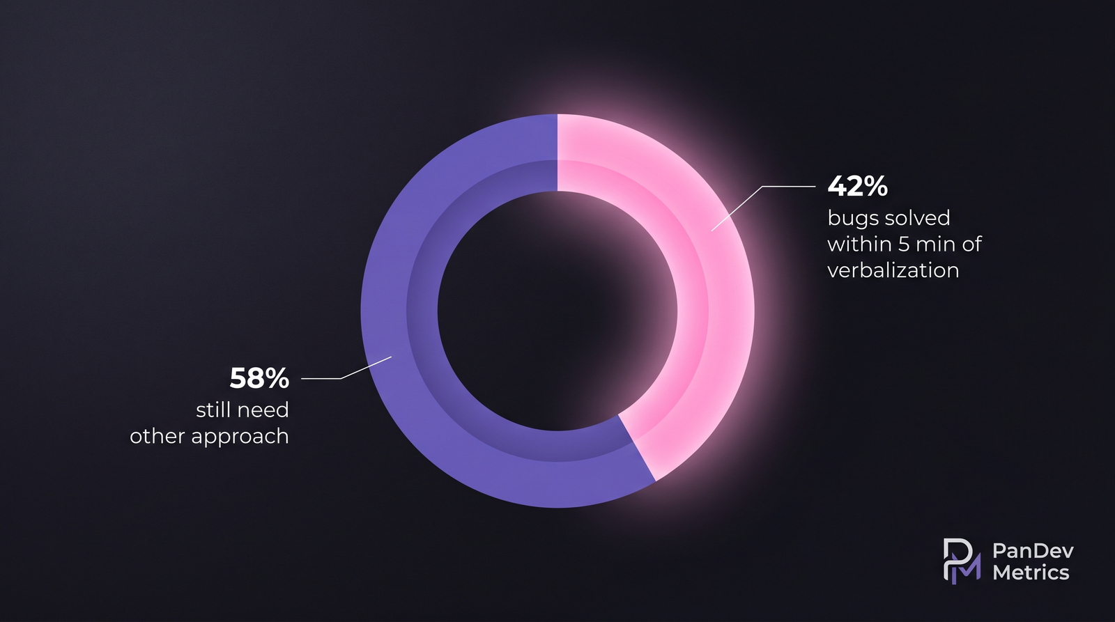 Donut chart showing 42% of bugs solved within 5 minutes of verbalization vs 58% needing other approach