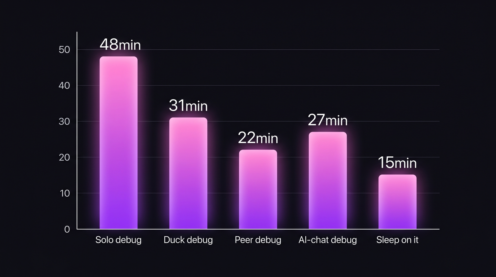 Bar chart comparing debug time across 5 approaches
