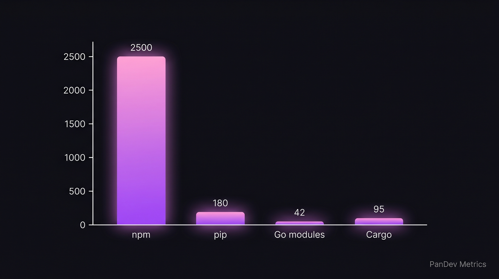 Bar chart comparing average transitive dependency counts across npm, pip, Go modules, and Cargo