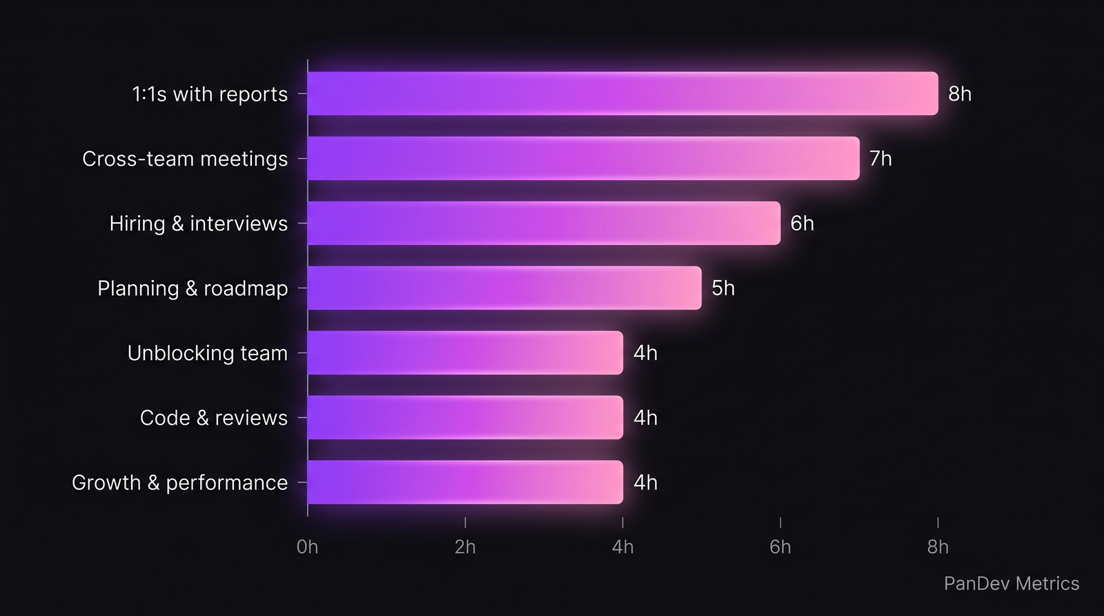 Weekly time allocation for an Engineering Manager with 6-8 reports: 1:1s 8h, cross-team meetings 7h, hiring 6h, planning 5h, unblocking 4h, code 4h, growth conversations 4h