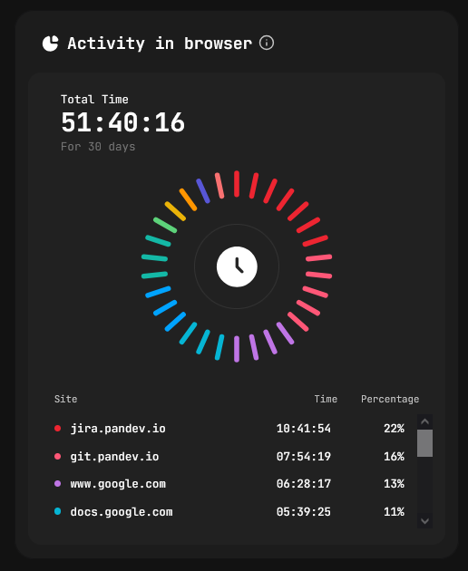 Activity in Browser — radial chart of sites visited during work