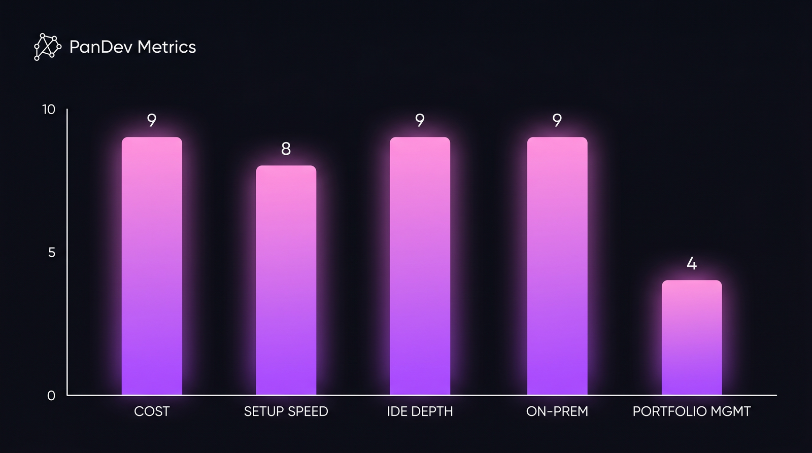 Evaluation criteria scoring across five Jellyfish alternatives