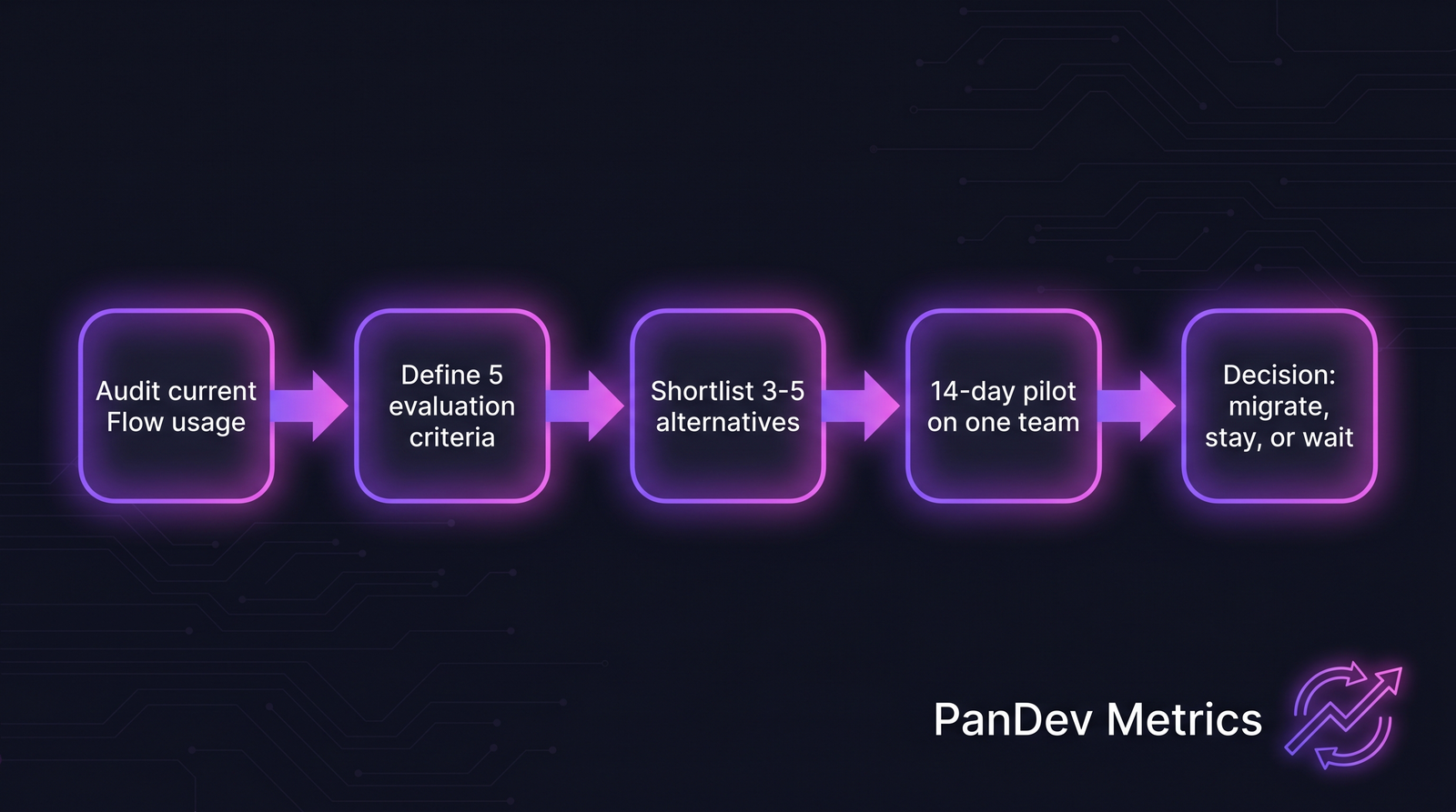 Five-step framework for evaluating engineering analytics replacements: audit current usage, define criteria, shortlist 3-5 tools, run a 14-day pilot, decide.