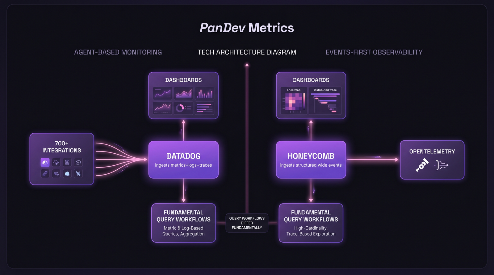 Two observability paths: agent-based metrics+logs+traces vs events-first wide-event ingestion