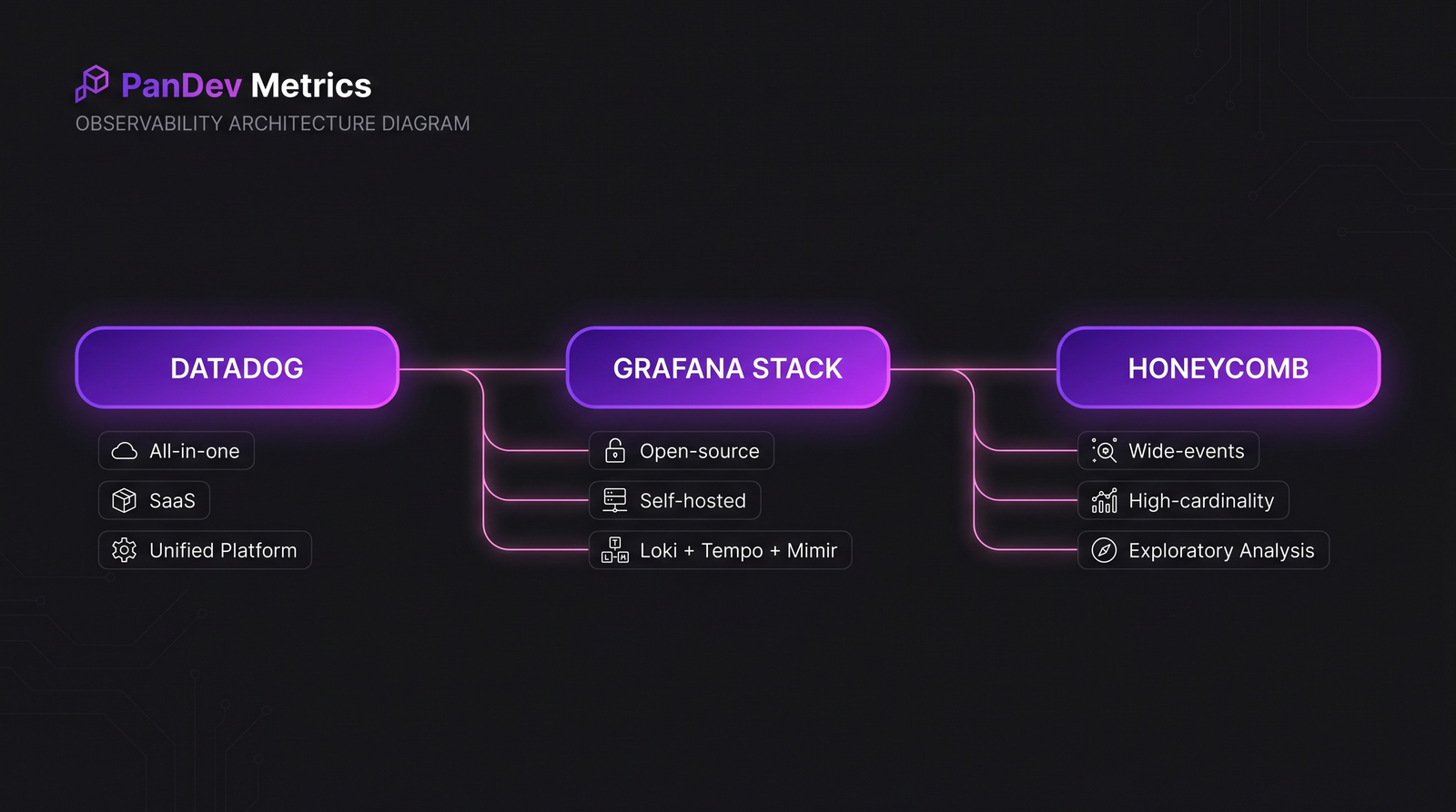 Architecture side-by-side: Datadog, Grafana stack, Honeycomb each with 3 strength labels