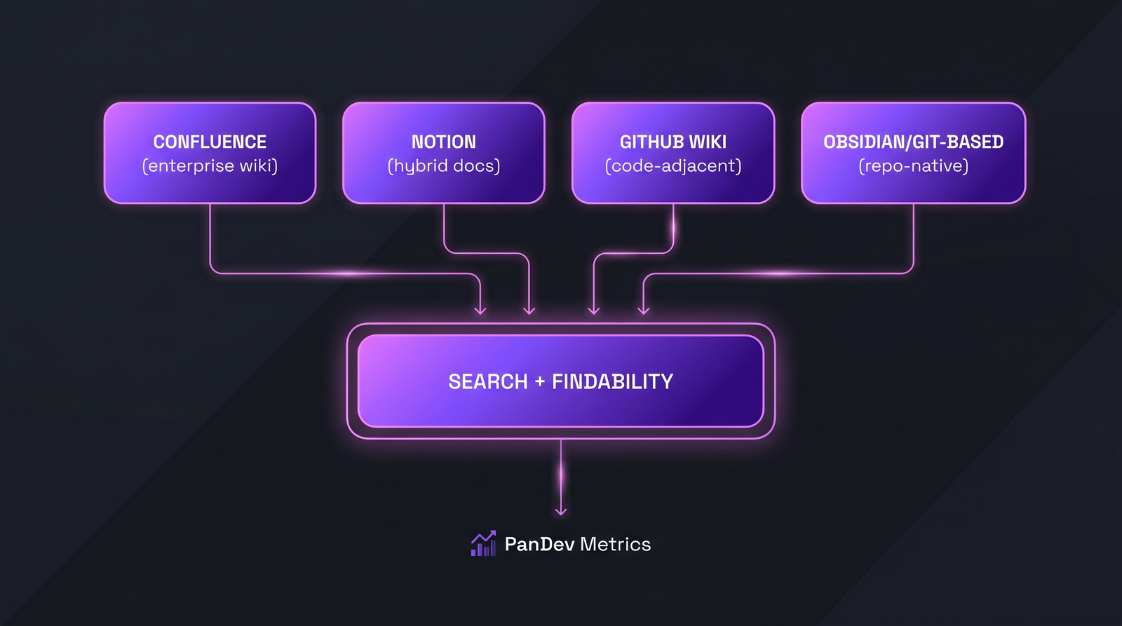 Architecture diagram: four knowledge tools (Confluence, Notion, GitHub Wiki, Obsidian/Git-based) all feeding a central Search + Findability layer.
