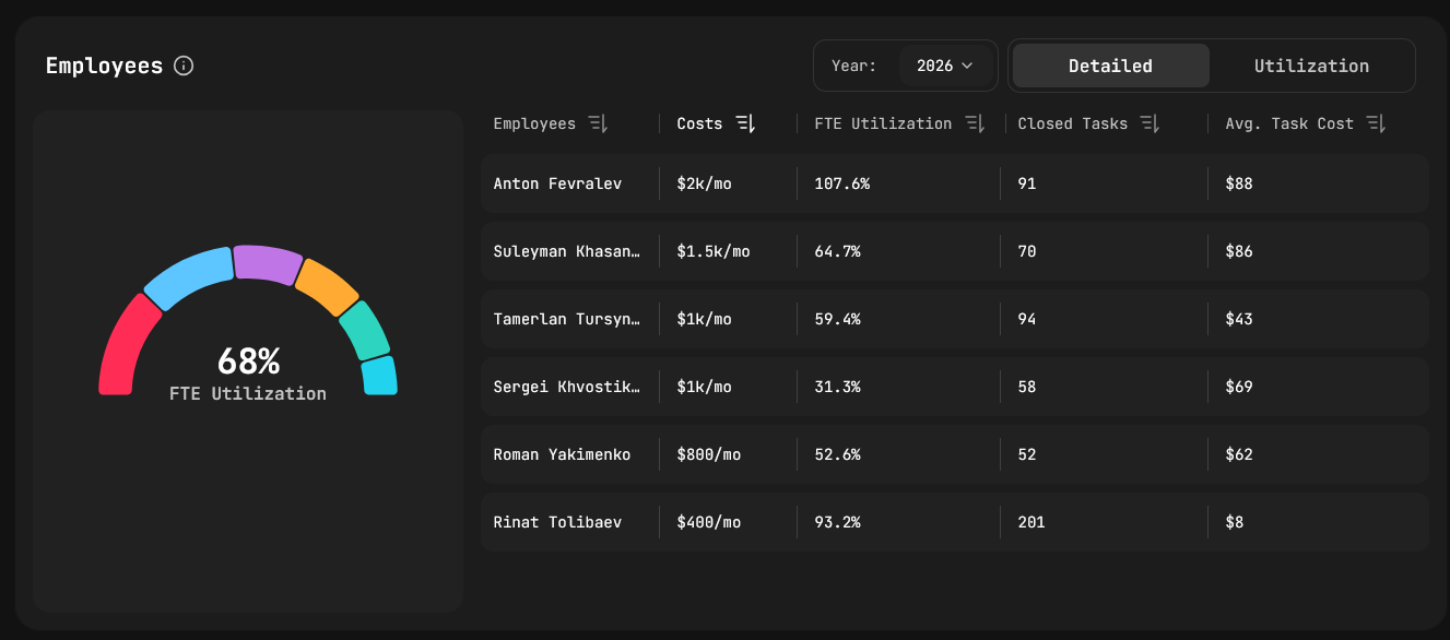Employees — Detailed tab with FTE gauge, cost per month, avg cost per task