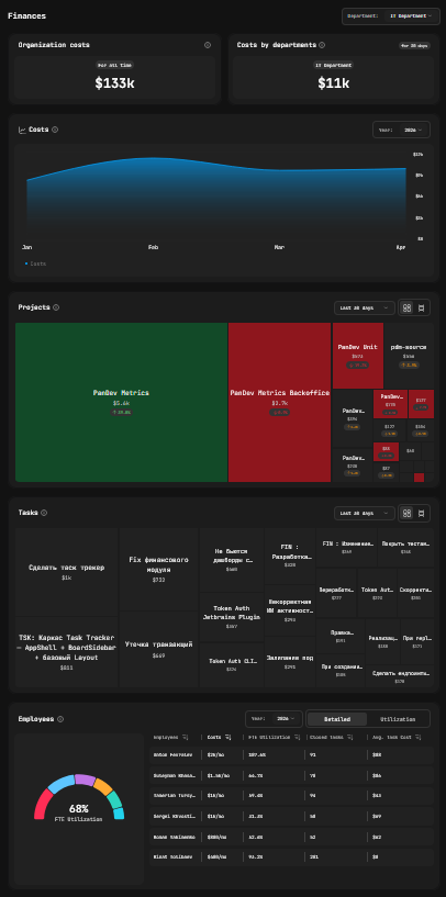 Finances overview — engineering activity translated into spend