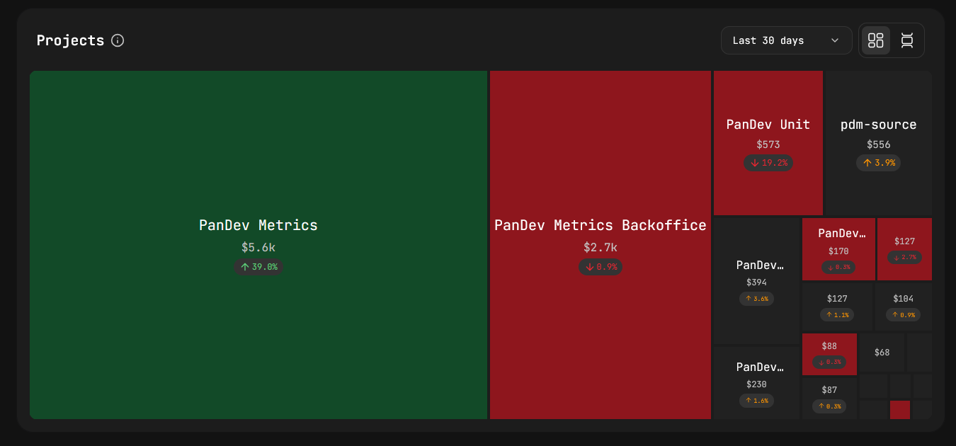 Projects — mosaic view; block size = total cost, colour = period delta