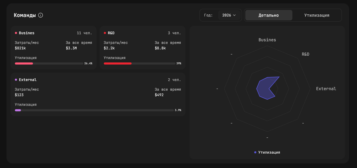 Teams Utilisation — radar chart comparing teams by cost and load
