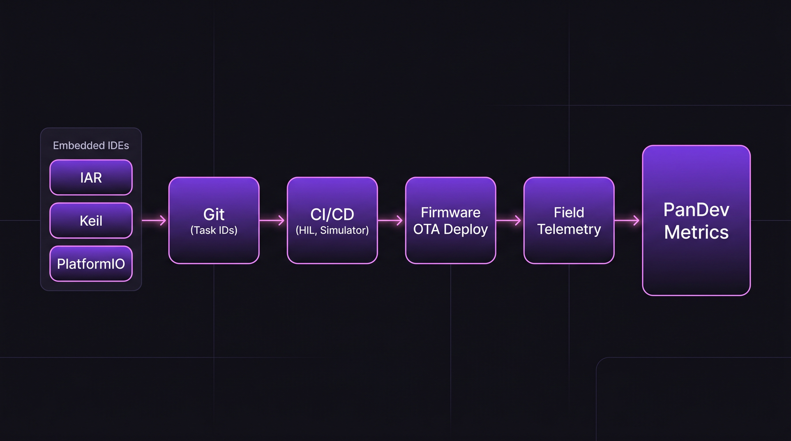 Architecture diagram: embedded IDEs feed into Git with task IDs, then CI/CD with HIL and simulator stages, then firmware OTA deploy, then field telemetry into PanDev Metrics.