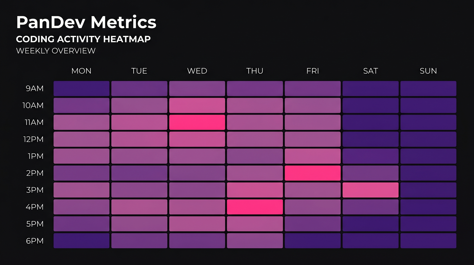 Heatmap: Focus-block distribution before (fragmented) vs after (consolidated Tuesday/Thursday 3-4h blocks)