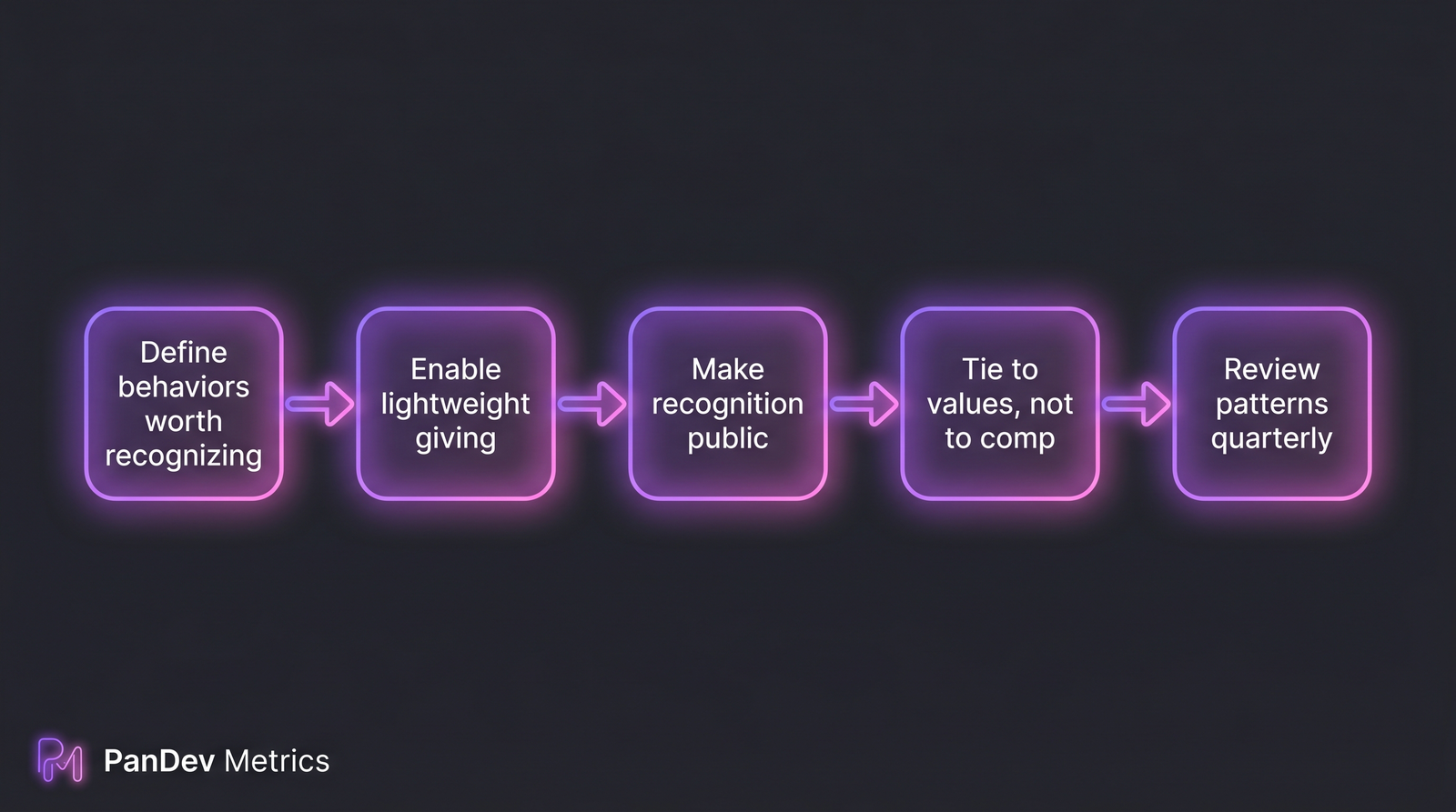 Flow diagram: define behaviors worth recognizing → enable lightweight giving → make recognition public → tie to values not comp → review patterns quarterly