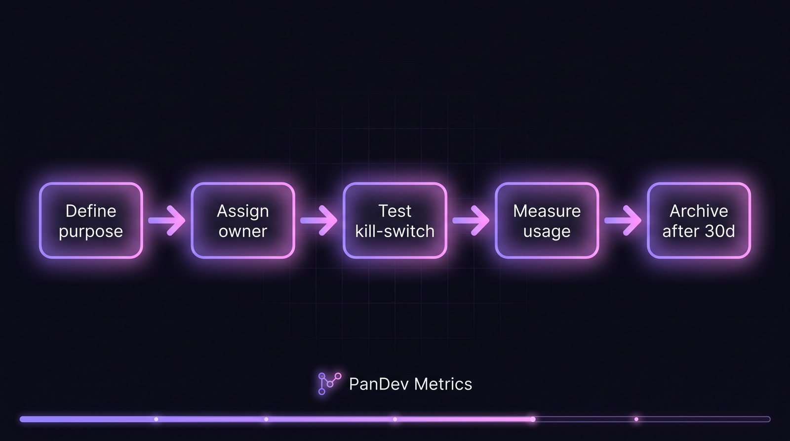 Flow diagram showing the 5-stage feature flag lifecycle from creation to archive