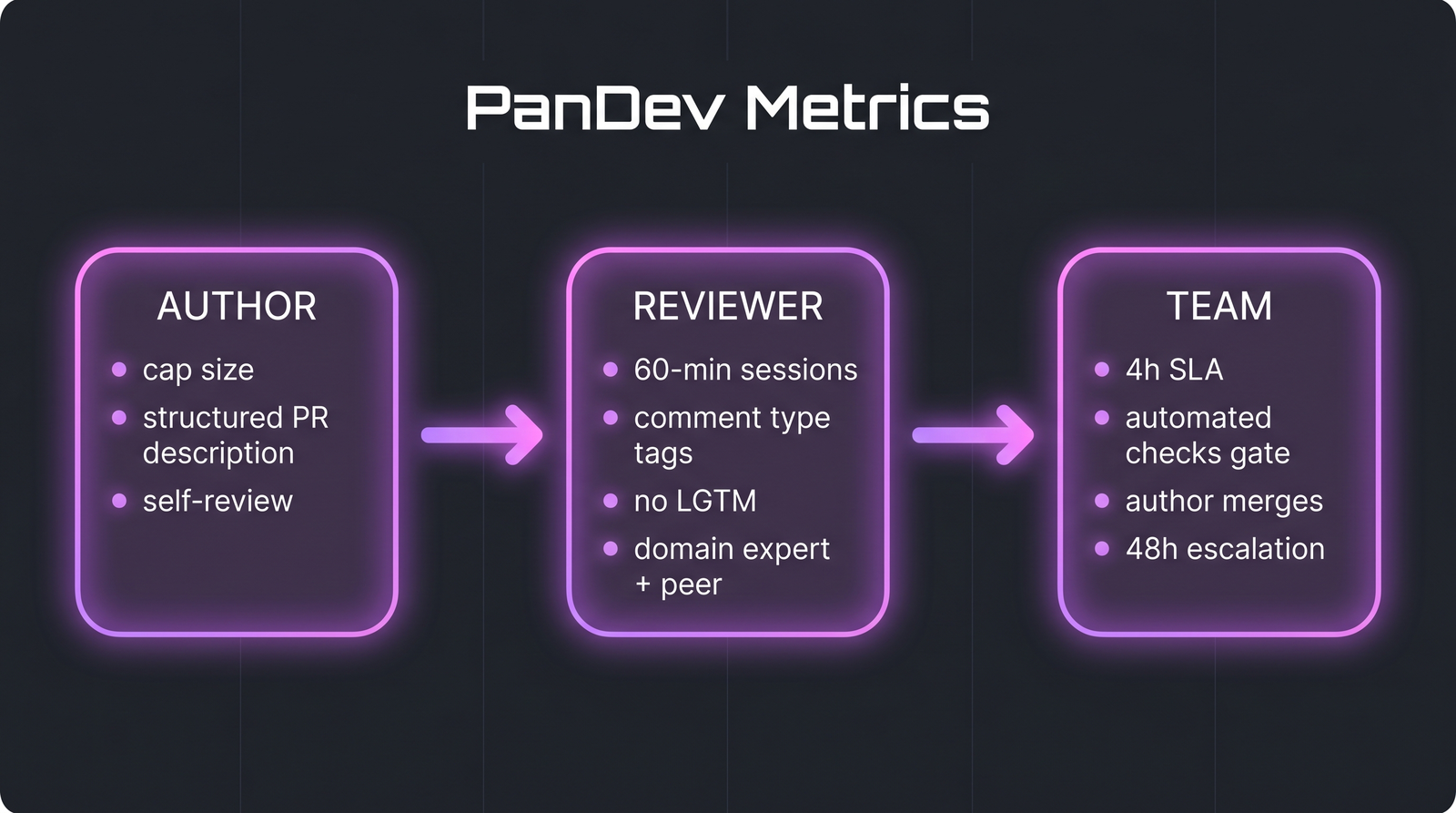 Three-phase code review framework: Author, Reviewer, Team. Each phase lists its rules in a purple-pink gradient flow diagram.
