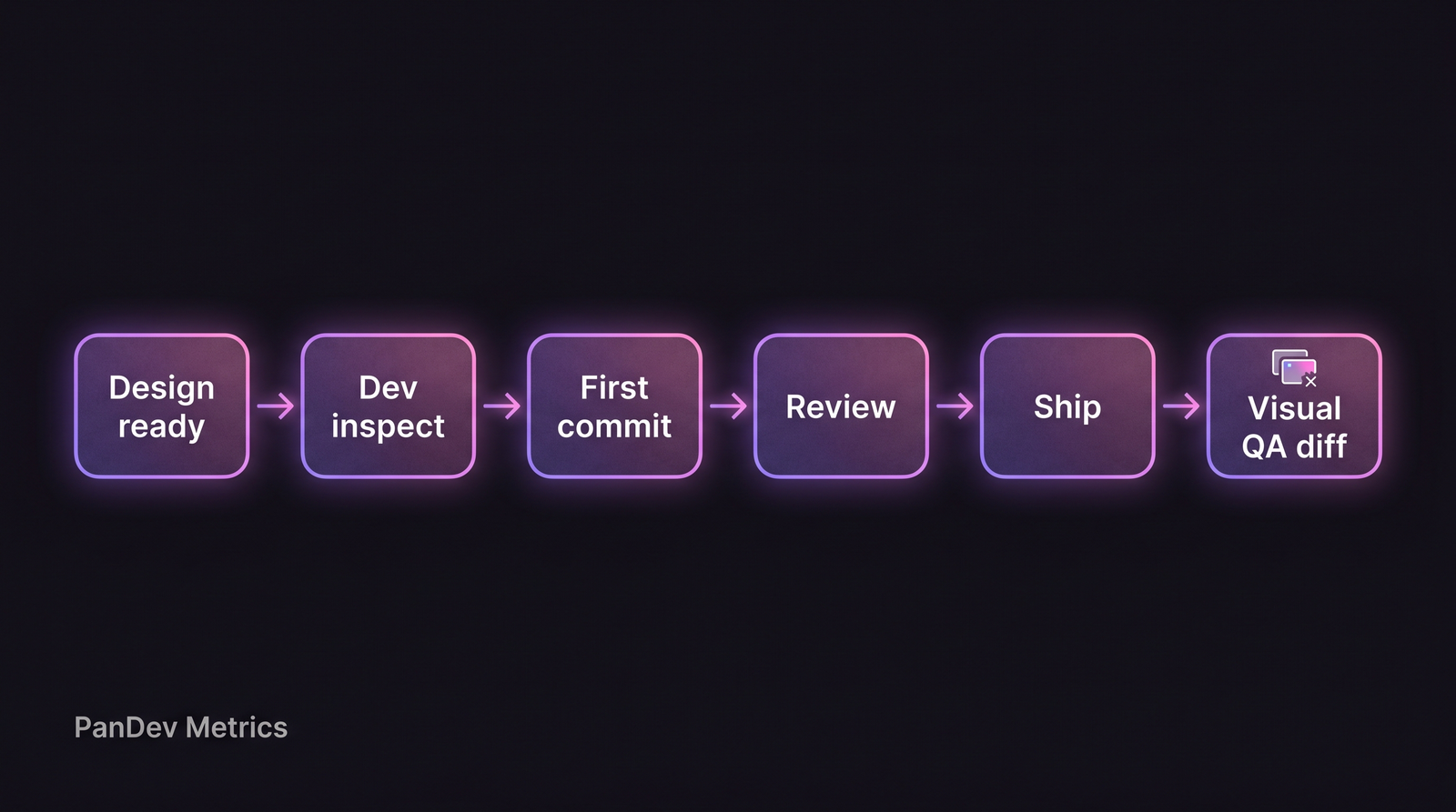 Handoff stages flow: design ready → dev inspect → first commit → review → ship → visual QA diff