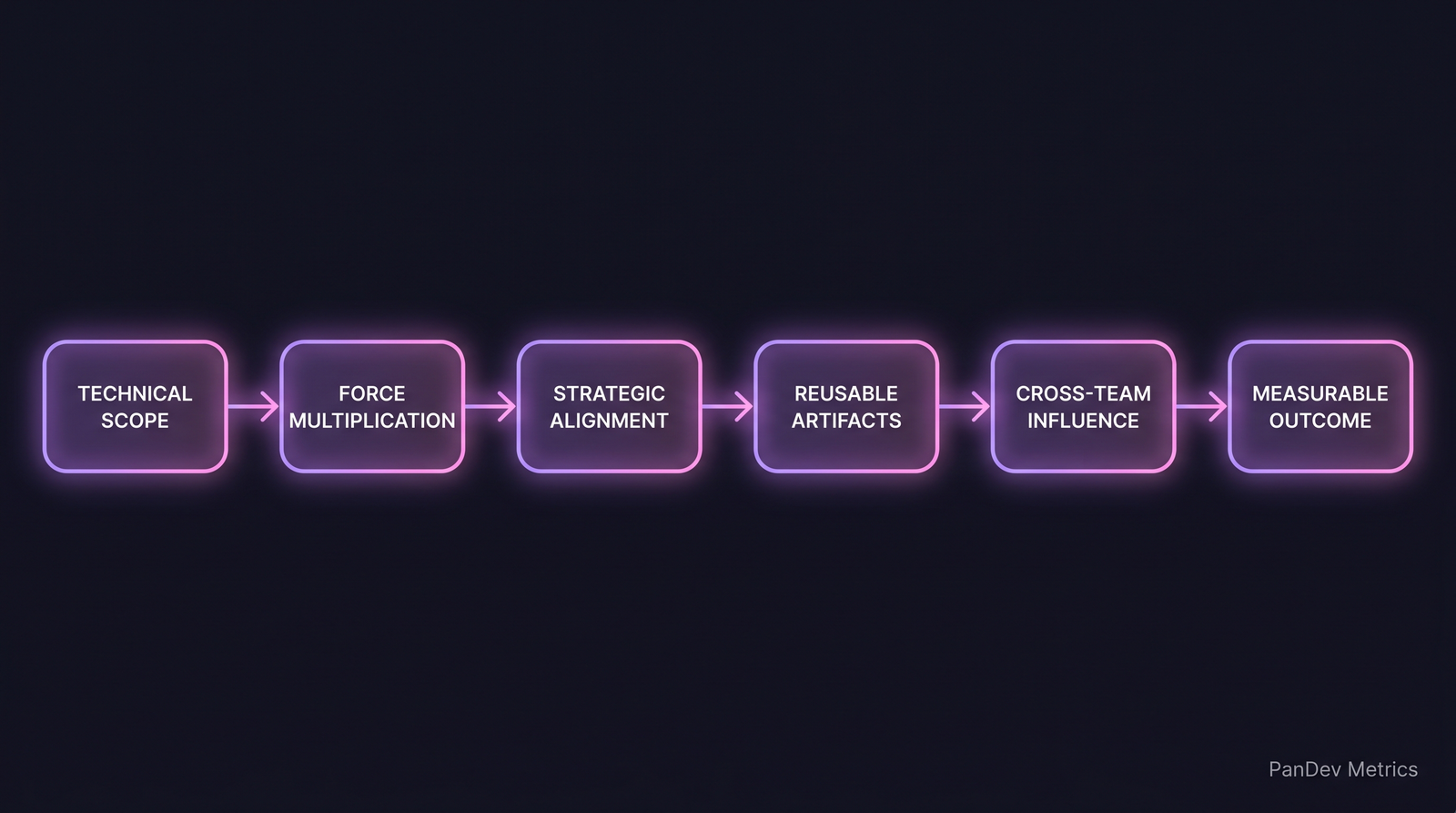 Flow diagram: technical scope → force multiplication → strategic alignment → reusable artifacts → cross-team influence → measurable outcome.